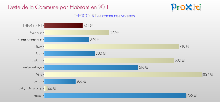 Dette par habitant de la commune en 2011 pour THIESCOURT et les communes proches Comparaison de la dette par habitant de la commune en 2011 pour THIESCOURT et les communes voisines