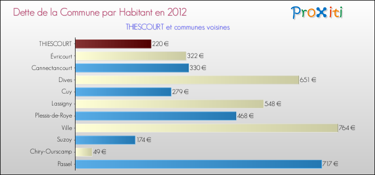 Dette par habitant de la commune en 2012 pour THIESCOURT et les communes proches Comparaison de la dette par habitant de la commune en 2012 pour THIESCOURT et les communes voisines