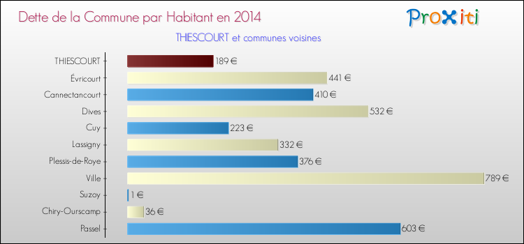 Dette par habitant de la commune en 2014 pour THIESCOURT et les communes proches Comparaison de la dette par habitant de la commune en 2014 pour THIESCOURT et les communes voisines