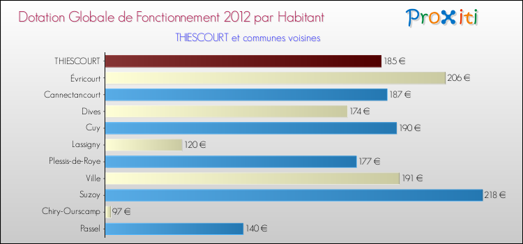 Montant des dotations globales de fonctionnement DGF par Habitant pour THIESCOURT et les communes proches Comparaison des des dotations globales de fonctionnement DGF par habitant pour THIESCOURT et les communes voisines