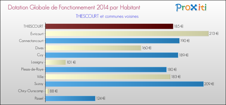 Montant des dotations globales de fonctionnement DGF par Habitant pour THIESCOURT et les communes proches en 2014. Comparaison des des dotations globales de fonctionnement DGF par habitant pour THIESCOURT et les communes voisines en 2014.