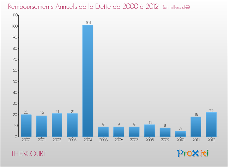 Evolution de l'annuité de la dette pour la commune de THIESCOURT de 2000 à 2012 Annuités de la dette pour THIESCOURT de 2000 à 2012