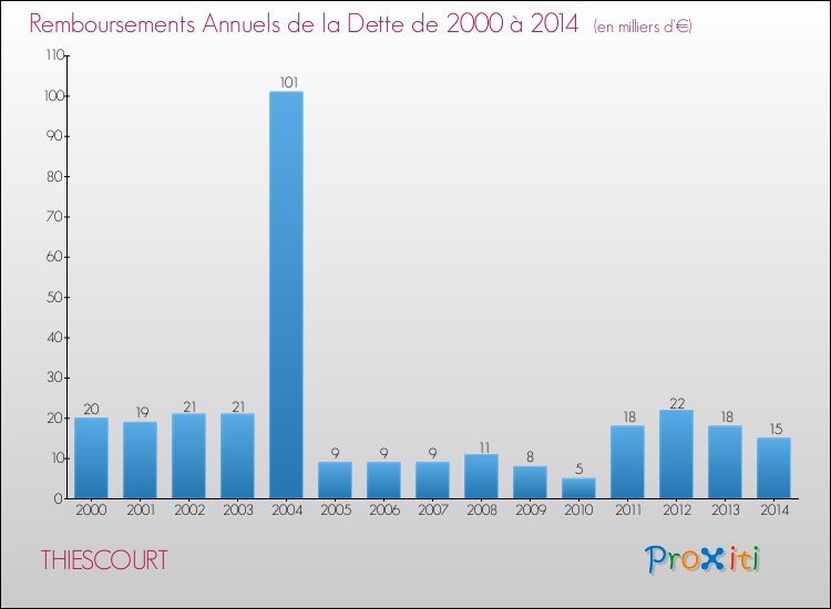 Evolution de l'annuité de la dette pour la commune de THIESCOURT de 2000 à 2014 Annuités de la dette pour THIESCOURT de 2000 à 2014