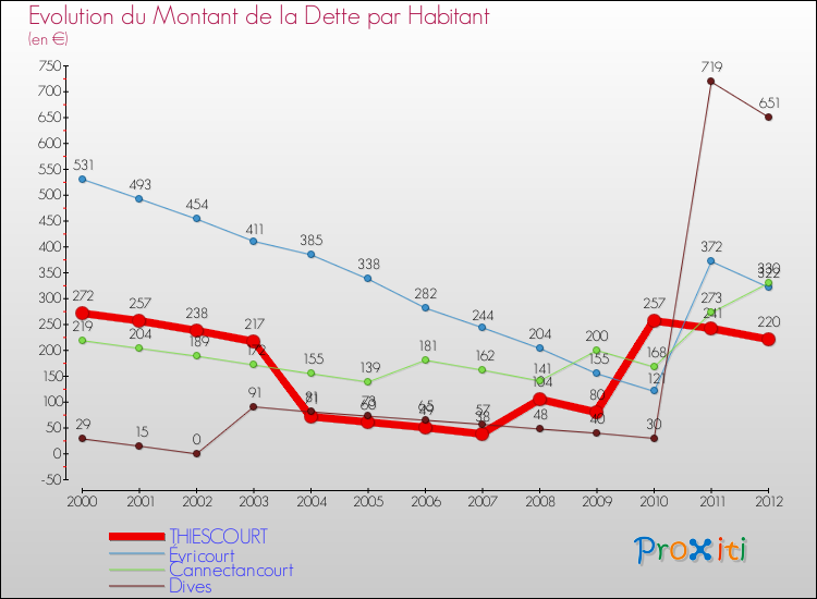 Evolution de la dette par habitant pour la commune de THIESCOURT et les communes proches de 2000 à 2012 Comparaison de la dette par habitant pour THIESCOURT et les communes voisines de 2000 à 2012