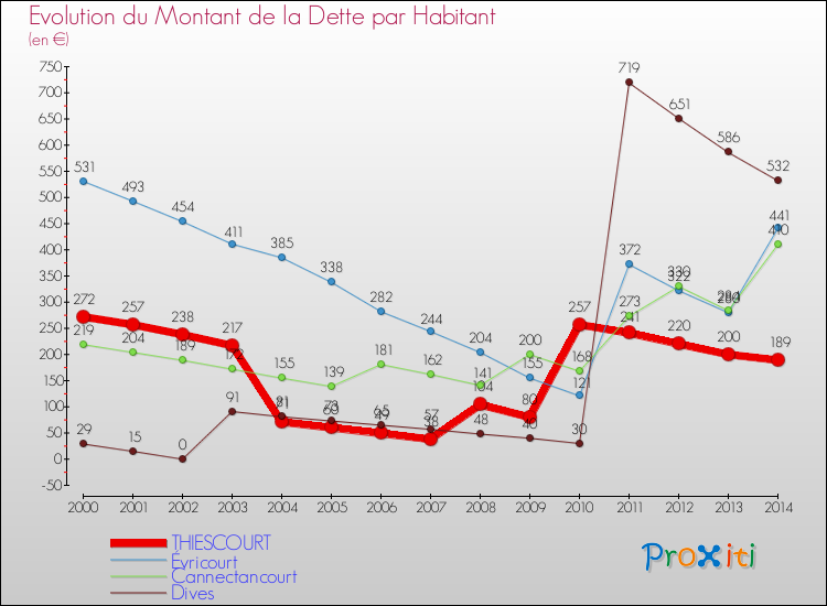 Evolution de la dette par habitant pour la commune de THIESCOURT et les communes proches de 2000 à 2014 Comparaison de la dette par habitant pour THIESCOURT et les communes voisines de 2000 à 2014