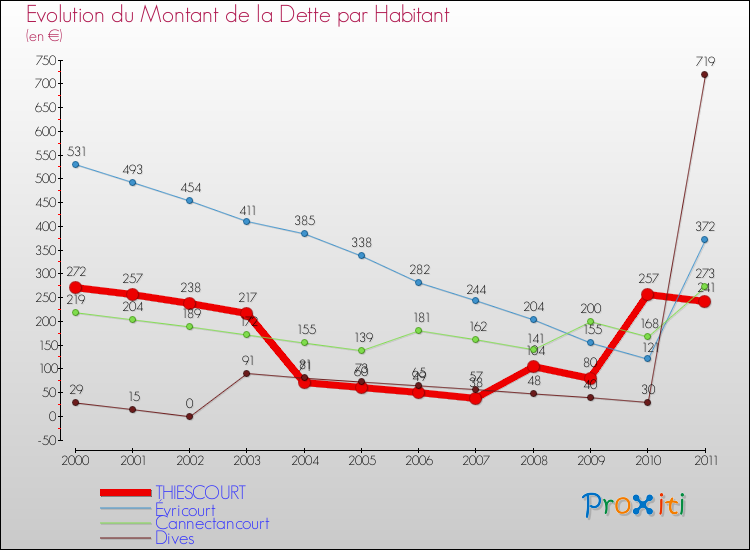 Evolution de la dette par habitant pour la commune de THIESCOURT et les communes proches Comparaison de la dette par habitant pour THIESCOURT et les communes voisines