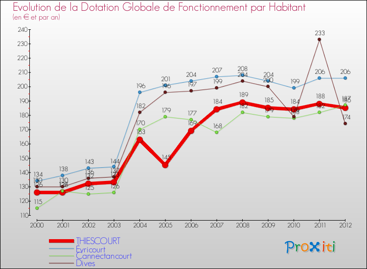 Evolution et montant de la dotation globale de fonctionnement par Habitant pour THIESCOURT et les communes proches Comparaison des dotations globales de fonctionnement par habitant pour THIESCOURT et les communes voisines