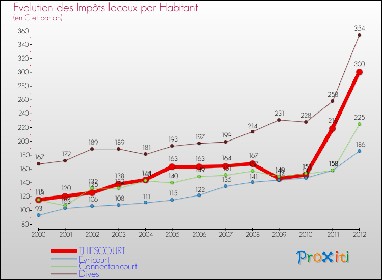 Evolution et montant des impôts locaux par Habitant pour THIESCOURT et les communes proches Comparaison des impôts locaux par habitant pour THIESCOURT et les communes voisines