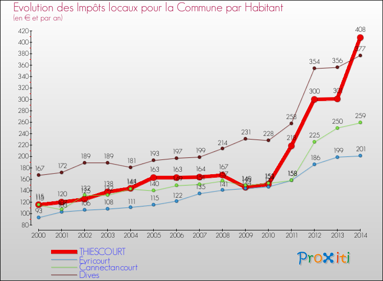 Evolution et montant des impôts locaux par Habitant pour THIESCOURT et les communes proches de 2000 à 2014 Comparaison des impôts locaux par habitant pour THIESCOURT et les communes voisines de 2000 à 2014