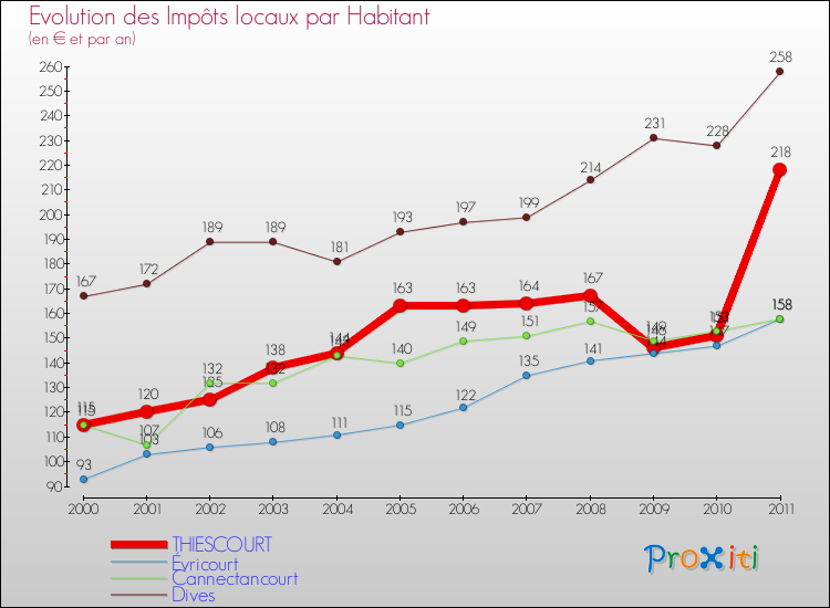 Evolution et montant des impôts locaux par Habitant pour THIESCOURT et les communes proches Comparaison des impôts locaux par habitant pour THIESCOURT et les communes voisines