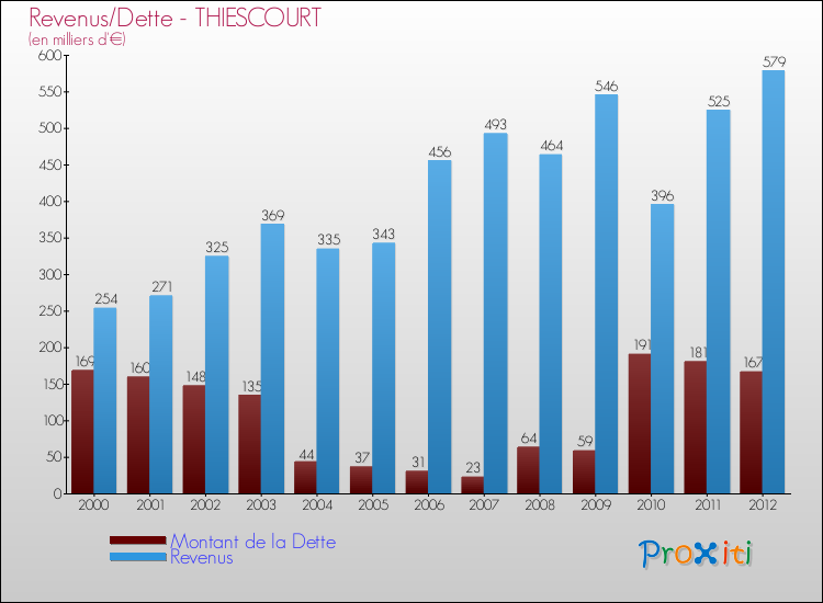 Evolution comparée de la dette et des revenus pour la commune de THIESCOURT de 2000 à 2012 Comparaison de la dette et des revenus pour THIESCOURT de 2000 à 2012