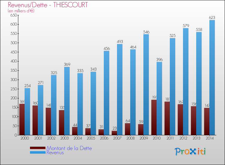 Evolution comparée de la dette et des revenus pour la commune de THIESCOURT de 2000 à 2014 Comparaison de la dette et des revenus pour THIESCOURT de 2000 à 2014