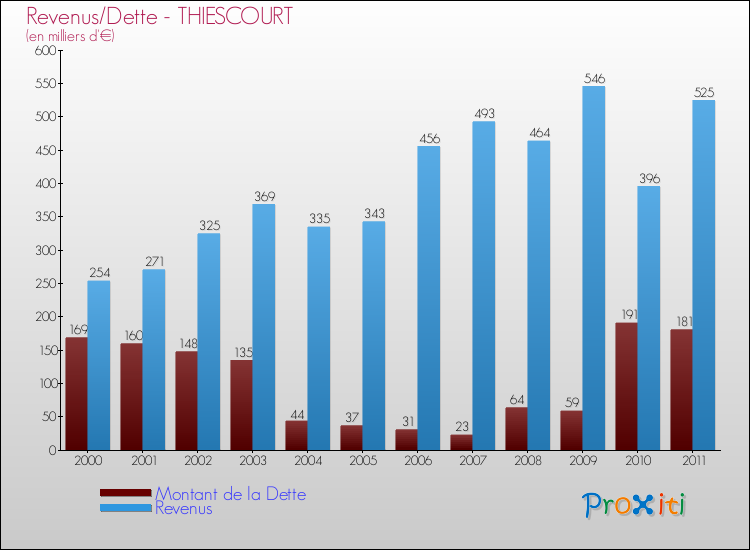 Evolution comparée de la dette et des revenus pour la commune de THIESCOURT de 2000 à 2011 Comparaison de la dette et des revenus pour THIESCOURT de 2000 à 2011