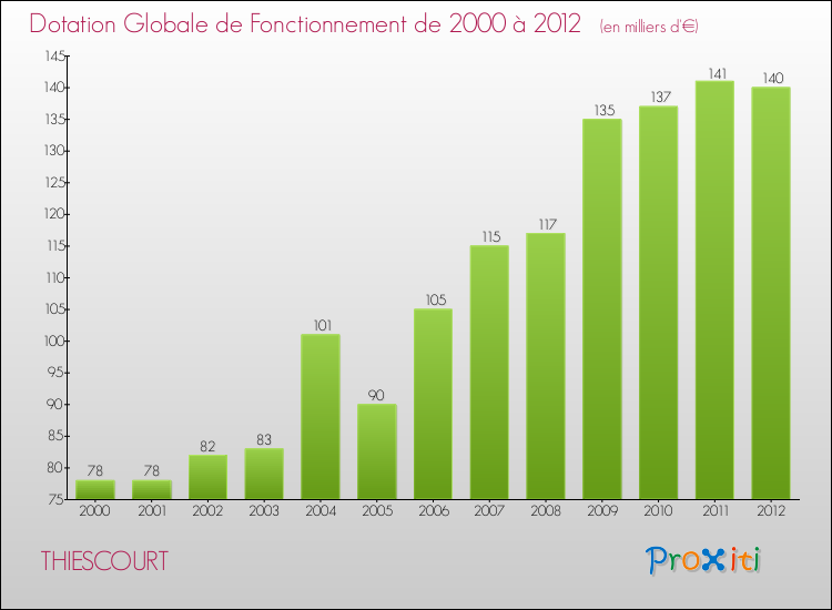 Evolution du montant de la Dotation Globale de Fonctionnement pour la commune de THIESCOURT de 2000 à 2012 Evolution du montant de la Dotation Globale de Fonctionnement pour THIESCOURT de 2000 à 2012