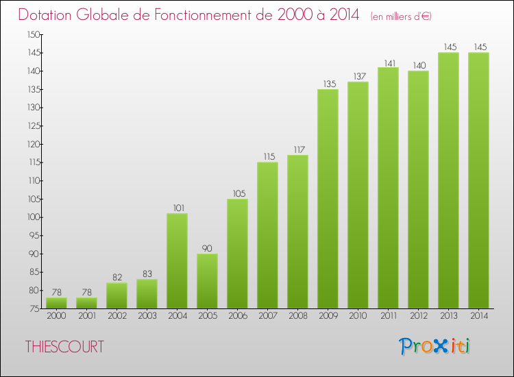 Evolution du montant de la Dotation Globale de Fonctionnement pour la commune de THIESCOURT de 2000 à 2014 Evolution du montant de la Dotation Globale de Fonctionnement pour THIESCOURT de 2000 à 2014