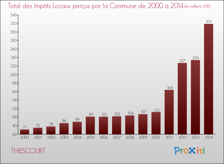 Evolution des Impôts Locaux pour la commune de THIESCOURT de 2000 à 2014 Evolution des Impôts Locaux pour THIESCOURT de 2000 à 2014
