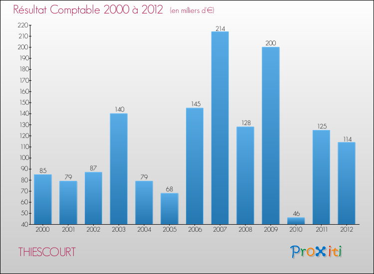 Evolution du résultat comptable pour la commune de THIESCOURT de 2000 à 2012 Evolution du résultat comptable pour THIESCOURT de 2000 à 2012