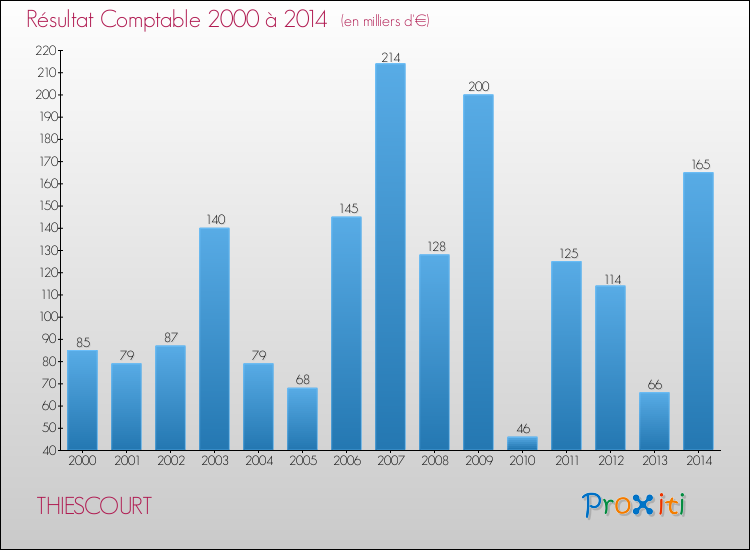 Evolution du résultat comptable pour la commune de THIESCOURT de 2000 à 2014 Evolution du résultat comptable pour THIESCOURT de 2000 à 2014
