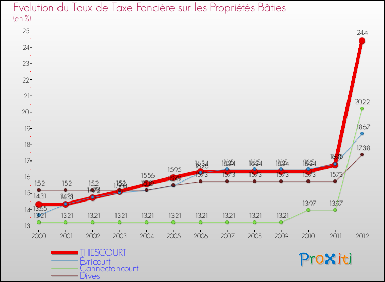 Evolution du taux de la taxe foncière sur le bati pour THIESCOURT et les communes proches de 2000 à 2012 Comparaison des taux de taxe foncière sur le bati pour THIESCOURT et les communes voisines de 2000 à 2012