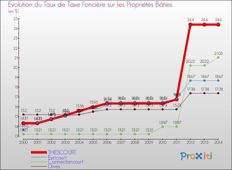 Evolution du taux de la taxe foncière sur le bati pour THIESCOURT et les communes proches de 2000 à 2014 Comparaison des taux de taxe foncière sur le bati pour THIESCOURT et les communes voisines de 2000 à 2014