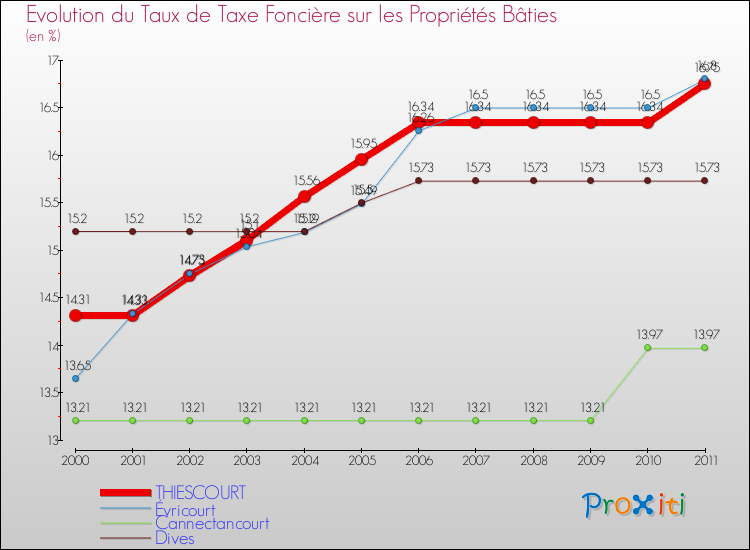 Evolution du taux de la taxe foncière sur le bati pour THIESCOURT et les communes proches Comparaison des taux de taxe foncière sur le bati pour THIESCOURT et les communes voisines