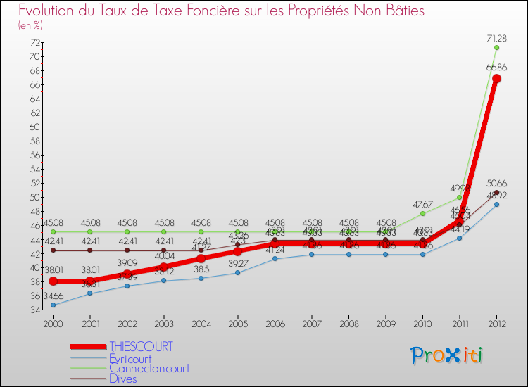 Evolution du taux de la taxe foncière sur les immeubles et terrains non batis pour THIESCOURT et les communes proches de 2000 à 2012 Comparaison des taux de la taxe foncière sur les immeubles et terrains non batis pour THIESCOURT et les communes voisines de 2000 à 2012