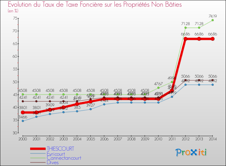Evolution du taux de la taxe foncière sur les immeubles et terrains non batis pour THIESCOURT et les communes proches de 2000 à 2014 Comparaison des taux de la taxe foncière sur les immeubles et terrains non batis pour THIESCOURT et les communes voisines de 2000 à 2014