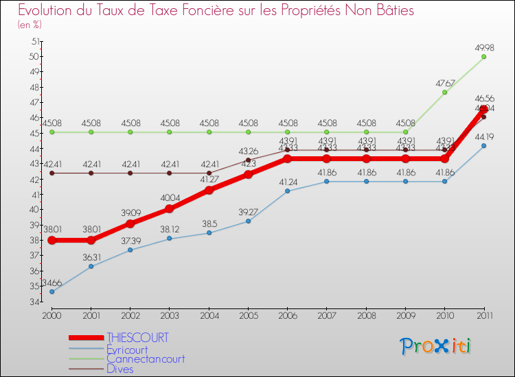 Evolution du taux de la taxe foncière sur les immeubles et terrains non batis pour THIESCOURT et les communes proches Comparaison des taux de la taxe foncière sur les immeubles et terrains non batis pour THIESCOURT et les communes voisines