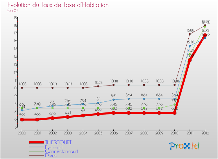 Evolution du taux de la taxe d'habitation pour THIESCOURT et les communes proches Comparaison des taux de la taxe d'habitation pour THIESCOURT et les communes voisines