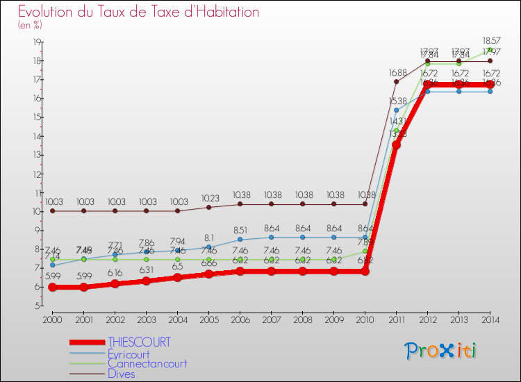 Evolution du taux de la taxe d'habitation pour THIESCOURT et les communes proches de 2000 à 2014 Comparaison des taux de la taxe d'habitation pour THIESCOURT et les communes voisines de 2000 à 2014