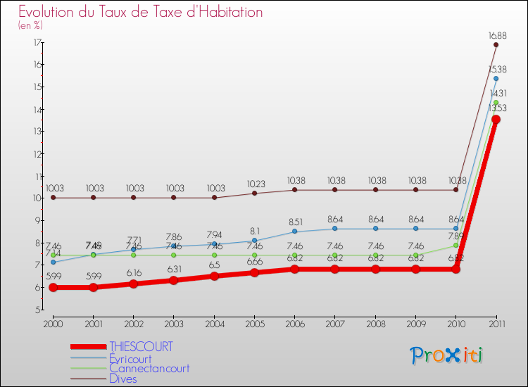Evolution du taux de la taxe d'habitation pour THIESCOURT et les communes proches Comparaison des taux de la taxe d'habitation pour THIESCOURT et les communes voisines