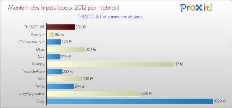 Montant des impôts locaux par Habitant pour THIESCOURT et les communes proches Comparaison des impôts locaux par habitant pour THIESCOURT et les communes voisines
