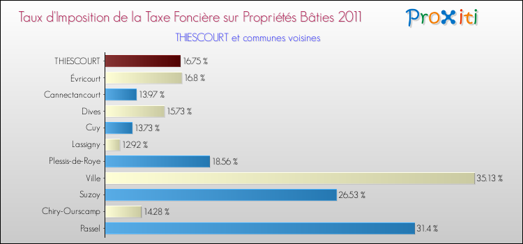 Taux d'imposition de la taxe foncière sur le bati 2011 pour THIESCOURT et les communes proches Comparaison des taux d'imposition de la taxe foncière sur le bati 2011 pour THIESCOURT et les communes voisines
