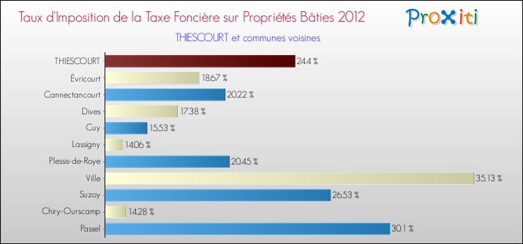 Taux d'imposition de la taxe foncière sur le bati 2012 pour THIESCOURT et les communes proches Comparaison des taux d'imposition de la taxe foncière sur le bati 2012 pour THIESCOURT et les communes voisines
