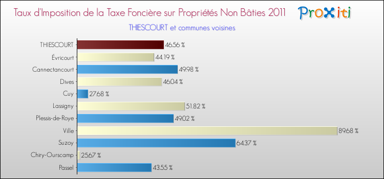 Taux d'imposition de la taxe foncière sur les immeubles et terrains non batis 2011 pour THIESCOURT et les communes proches Comparaison des taux d'imposition de la taxe foncière sur les immeubles et terrains non batis 2011 pour THIESCOURT et les communes voisines