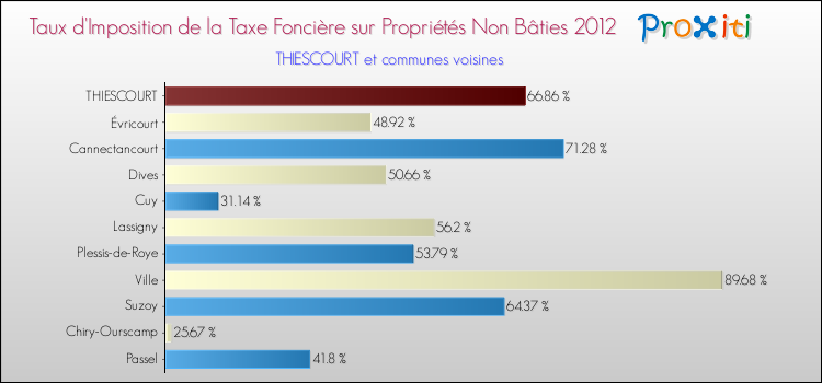 Taux d'imposition de la taxe foncière sur les immeubles et terrains non batis 2012 pour THIESCOURT et les communes proches Comparaison des taux d'imposition de la taxe foncière sur les immeubles et terrains non batis 2012 pour THIESCOURT et les communes voisines