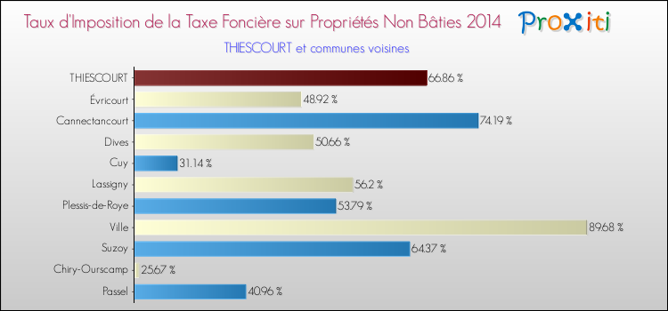Taux d'imposition de la taxe foncière sur les immeubles et terrains non batis 2014 pour THIESCOURT et les communes proches Comparaison des taux d'imposition de la taxe foncière sur les immeubles et terrains non batis 2014 pour THIESCOURT et les communes voisines