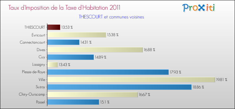 Taux d'imposition de la taxe d'habitation 2011 pour THIESCOURT et les communes proches Comparaison des taux d'imposition de la taxe d'habitation 2011 pour THIESCOURT et les communes voisines