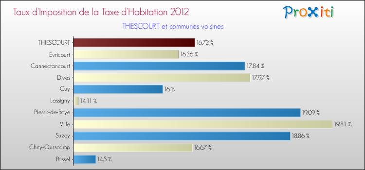 Taux d'imposition de la taxe d'habitation 2012 pour THIESCOURT et les communes proches Comparaison des taux d'imposition de la taxe d'habitation 2012 pour THIESCOURT et les communes voisines