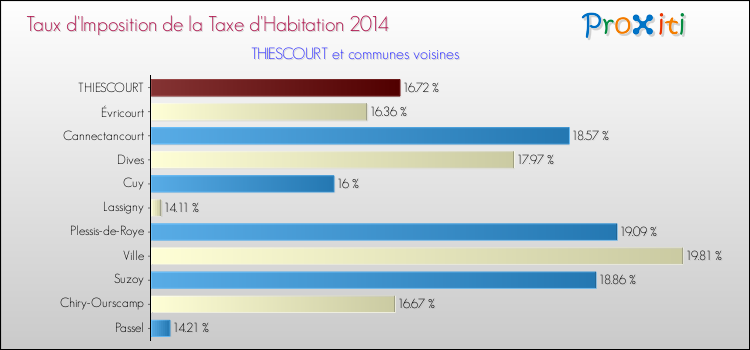 Taux d'imposition de la taxe d'habitation 2014 pour THIESCOURT et les communes proches Comparaison des taux d'imposition de la taxe d'habitation 2014 pour THIESCOURT et les communes voisines