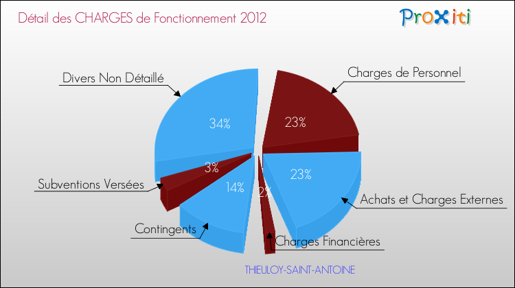 Décomposition des Charges de Fonctionnement 2012 de la commune de THIEULOY-SAINT-ANTOINE Charges de Fonctionnement 2012 pour la commune de THIEULOY-SAINT-ANTOINE