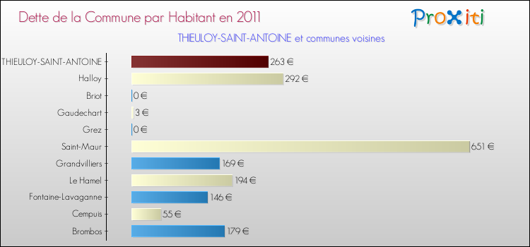Dette par habitant de la commune en 2011 pour THIEULOY-SAINT-ANTOINE et les communes proches Comparaison de la dette par habitant de la commune en 2011 pour THIEULOY-SAINT-ANTOINE et les communes voisines
