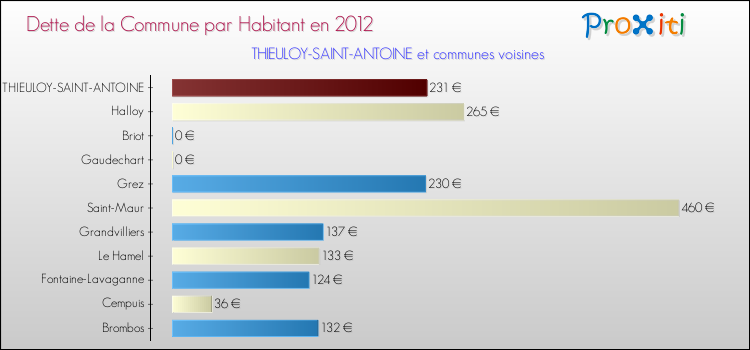 Dette par habitant de la commune en 2012 pour THIEULOY-SAINT-ANTOINE et les communes proches Comparaison de la dette par habitant de la commune en 2012 pour THIEULOY-SAINT-ANTOINE et les communes voisines