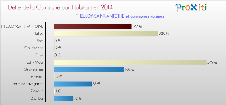 Dette par habitant de la commune en 2014 pour THIEULOY-SAINT-ANTOINE et les communes proches Comparaison de la dette par habitant de la commune en 2014 pour THIEULOY-SAINT-ANTOINE et les communes voisines
