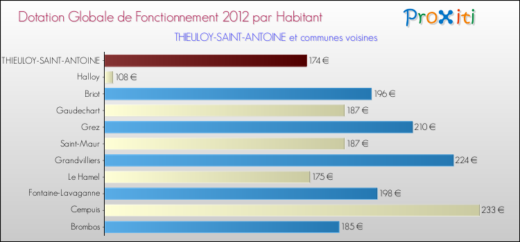 Montant des dotations globales de fonctionnement DGF par Habitant pour THIEULOY-SAINT-ANTOINE et les communes proches Comparaison des des dotations globales de fonctionnement DGF par habitant pour THIEULOY-SAINT-ANTOINE et les communes voisines