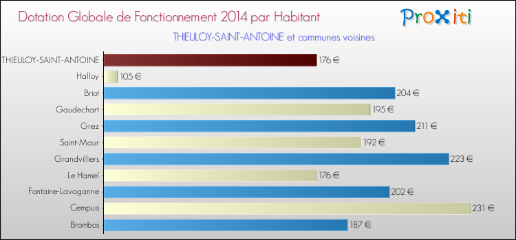 Montant des dotations globales de fonctionnement DGF par Habitant pour THIEULOY-SAINT-ANTOINE et les communes proches en 2014. Comparaison des des dotations globales de fonctionnement DGF par habitant pour THIEULOY-SAINT-ANTOINE et les communes voisines en 2014.