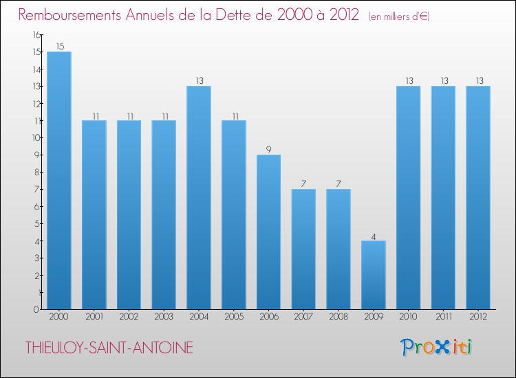 Evolution de l'annuité de la dette pour la commune de THIEULOY-SAINT-ANTOINE de 2000 à 2012 Annuités de la dette pour THIEULOY-SAINT-ANTOINE de 2000 à 2012