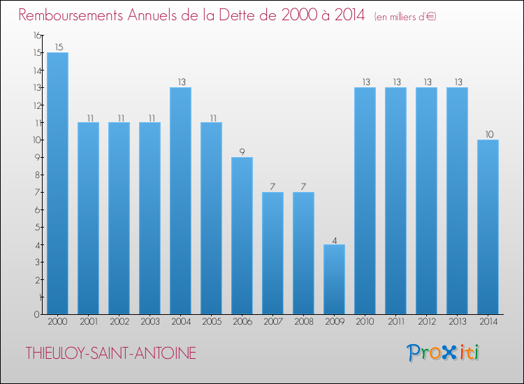 Evolution de l'annuité de la dette pour la commune de THIEULOY-SAINT-ANTOINE de 2000 à 2014 Annuités de la dette pour THIEULOY-SAINT-ANTOINE de 2000 à 2014