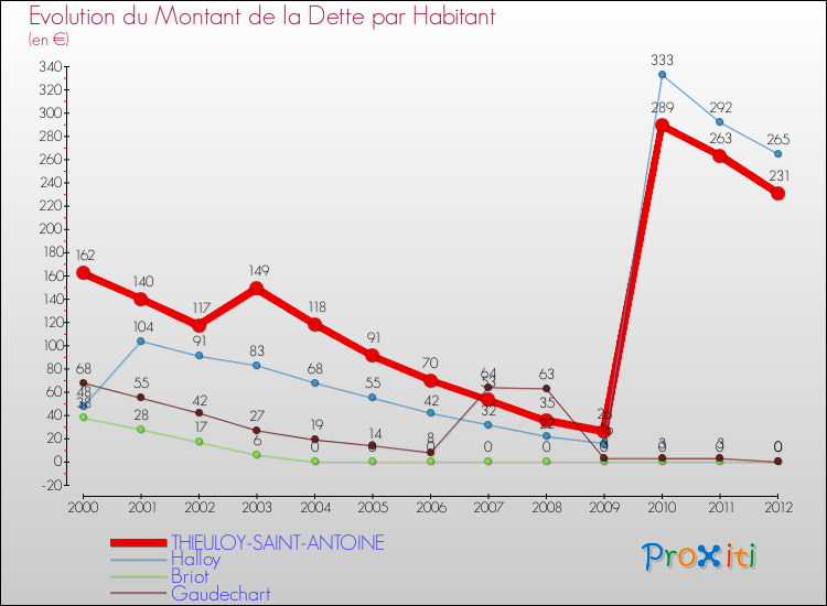 Evolution de la dette par habitant pour la commune de THIEULOY-SAINT-ANTOINE et les communes proches de 2000 à 2012 Comparaison de la dette par habitant pour THIEULOY-SAINT-ANTOINE et les communes voisines de 2000 à 2012