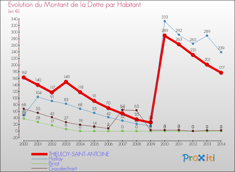 Evolution de la dette par habitant pour la commune de THIEULOY-SAINT-ANTOINE et les communes proches de 2000 à 2014 Comparaison de la dette par habitant pour THIEULOY-SAINT-ANTOINE et les communes voisines de 2000 à 2014